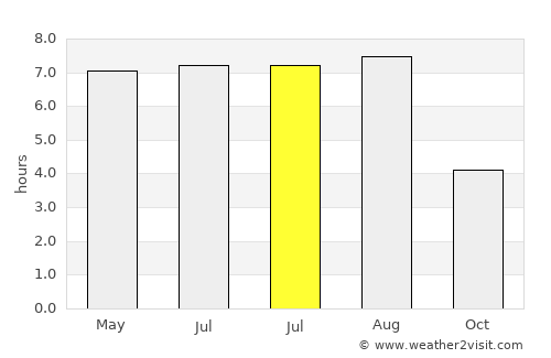 Wavre average rain in July