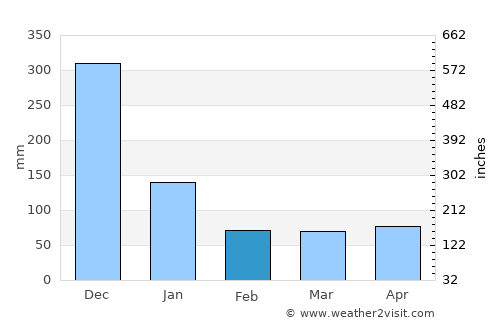Wawa average rain in February