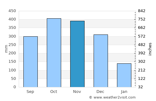 Wawa average rain in November