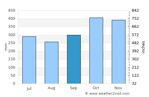 Wawa average rain in September