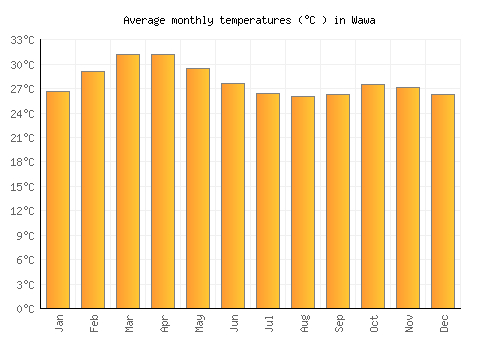 Wawa average temperature chart (Celsius)