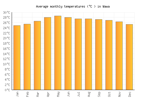 Wawa average temperature chart (Celsius)