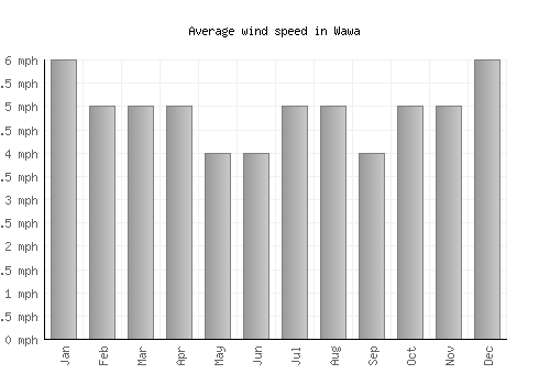 Wawa average winspeed by month (mph)