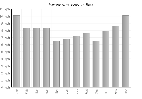 Wawa average winspeed by month (km/h)