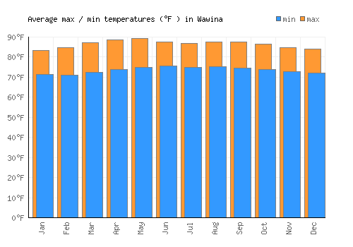 Wawina average minimum / maximum temperatures (Fahrenheit)