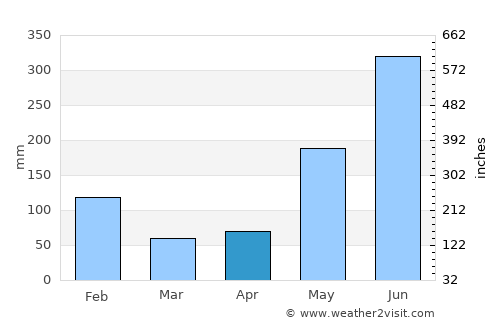 Wawina average rain in April