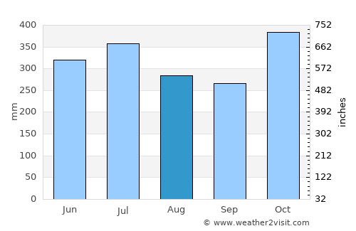 Wawina average rain in August