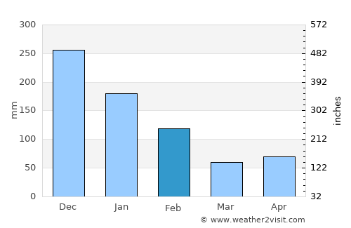 Wawina average rain in February