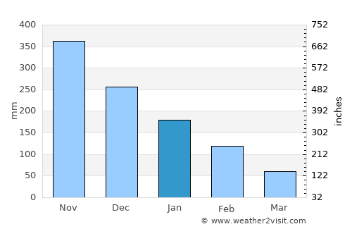 Wawina average rain in January