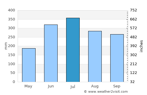 Wawina average rain in July