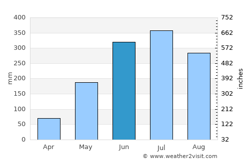 Wawina average rain in June