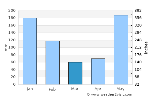 Wawina average rain in March