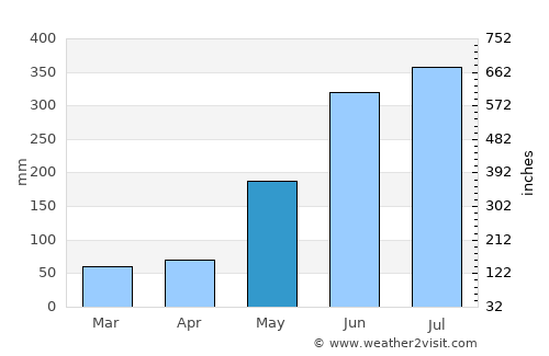 Wawina average rain in May