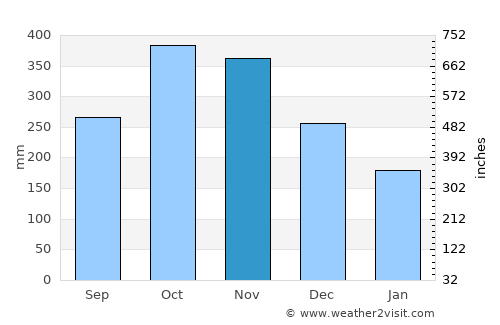 Wawina average rain in November