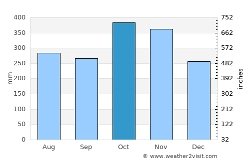 Wawina average rain in October