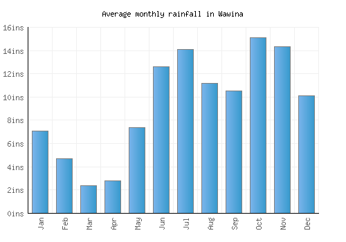 Wawina monthly rainfall chart (inches)
