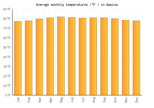 Wawina average temperature chart (Fahrenheit)