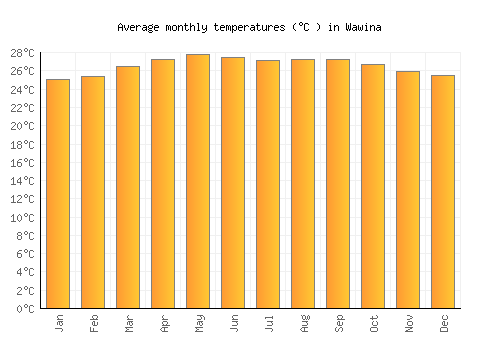 Wawina average temperature chart (Celsius)