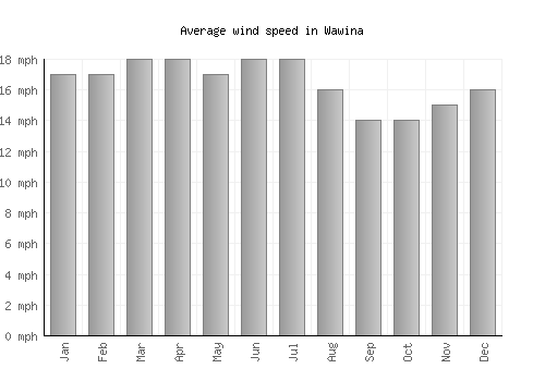 Wawina average winspeed by month (mph)