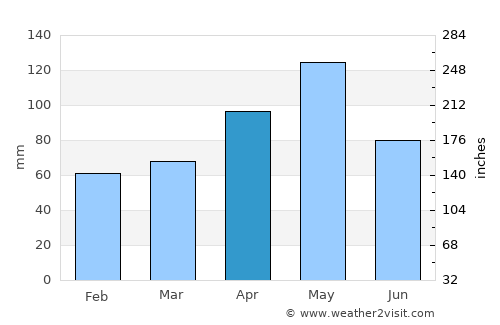 Waxahachie average rain in April