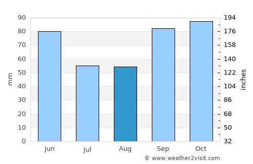 Waxahachie average rain in August