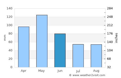 Waxahachie average rain in June