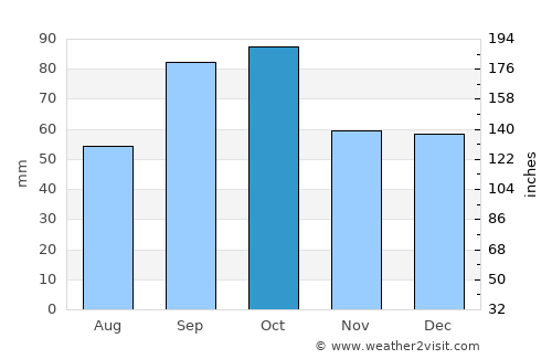 Waxahachie average rain in October