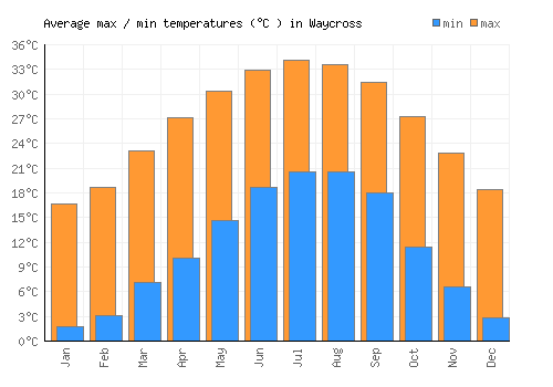 Waycross average minimum / maximum temperatures (Celsius)
