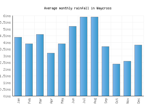 Waycross monthly rainfall chart (inches)