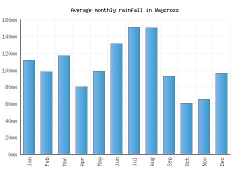 Waycross monthly rainfall chart (mm)