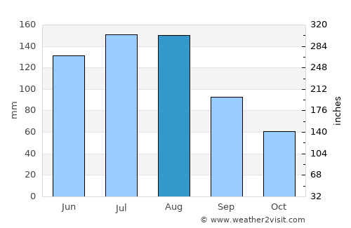 Waycross average rain in August