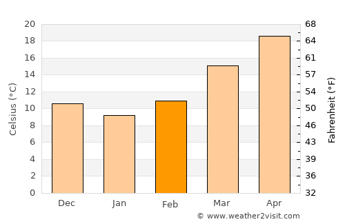 Waycross average temperature in February