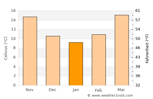 Waycross average temperature in January
