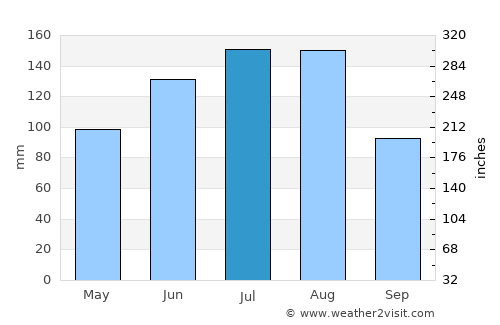 Waycross average rain in July