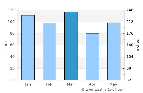 Waycross average rain in March