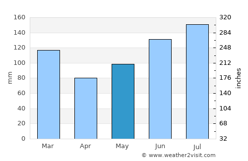 Waycross average rain in May