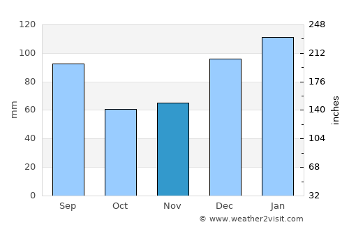Waycross average rain in November