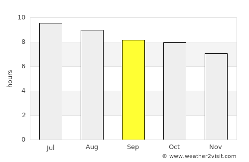 Waycross average rain in September