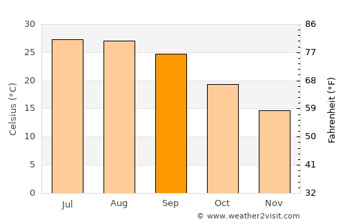 Waycross average temperature in September