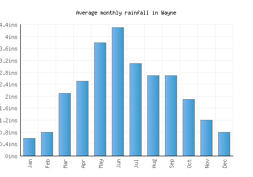 Wayne monthly rainfall chart (inches)