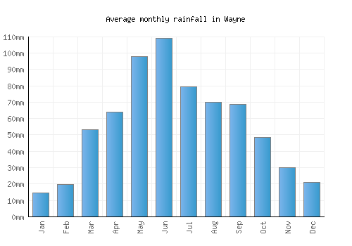 Wayne monthly rainfall chart (mm)