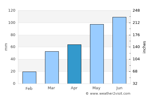 Wayne average rain in April