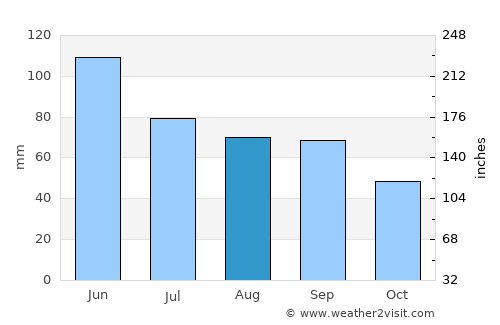 Wayne average rain in August