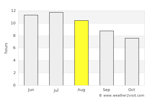 Wayne average rain in August