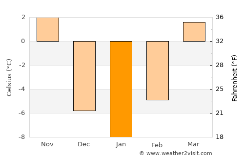 Wayne average temperature in January