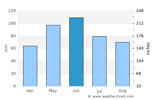 Wayne average rain in June