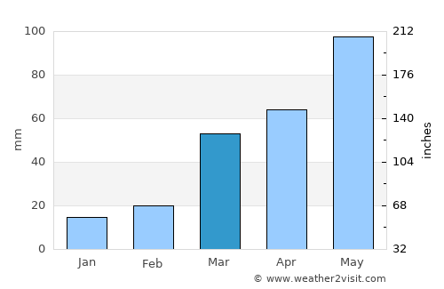Wayne average rain in March