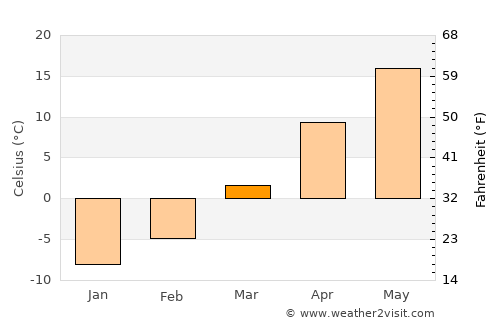 Wayne average temperature in March