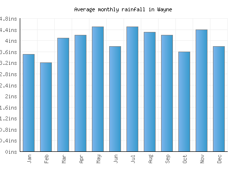 Wayne monthly rainfall chart (inches)