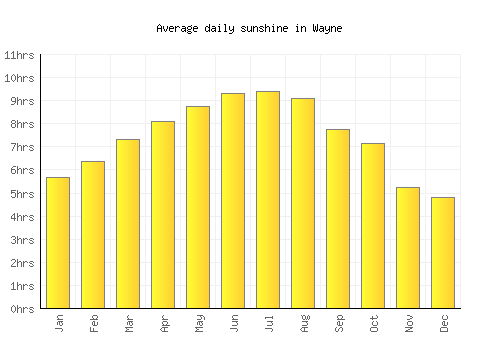 Wayne average daily sunshine chart